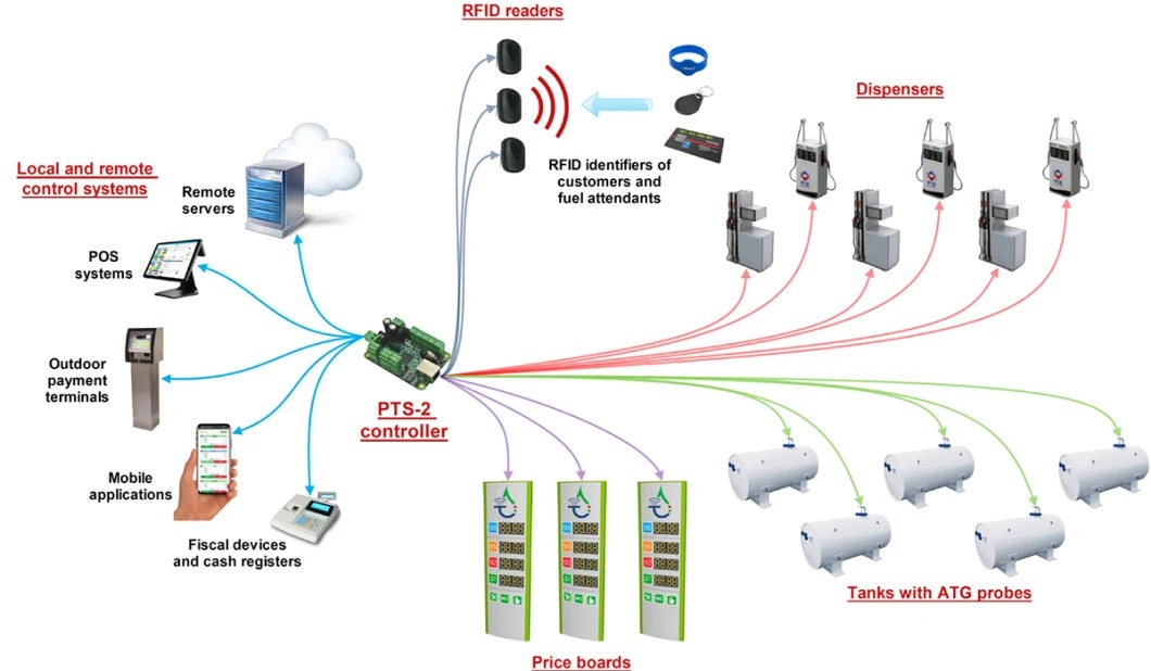 کنترلر Ecotec Technotrade Atg Pts برای سیستم مدیریت ایستگاه Gilbarco Tatsuno Tokheim